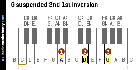 G suspended 2nd 1st inversion