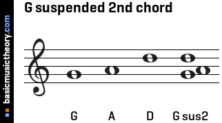 G suspended 2nd chord