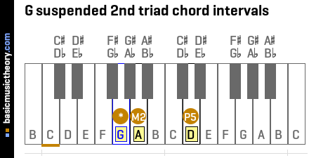G suspended 2nd triad chord intervals