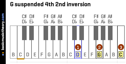 G suspended 4th 2nd inversion