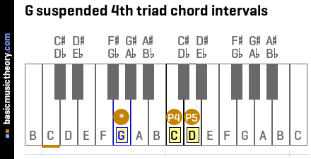 G suspended 4th triad chord intervals