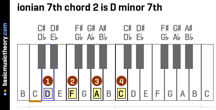 ionian 7th chord 2 is D minor 7th