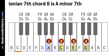 ionian 7th chord 6 is A minor 7th