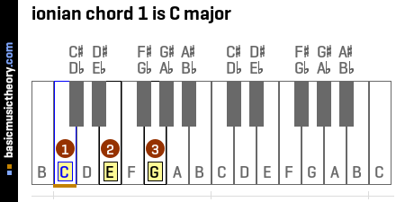 ionian chord 1 is C major