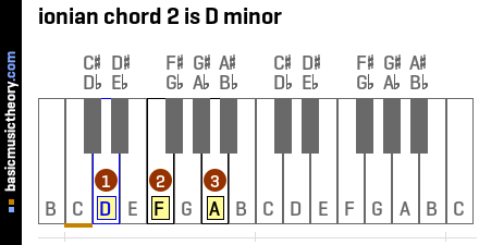 ionian chord 2 is D minor