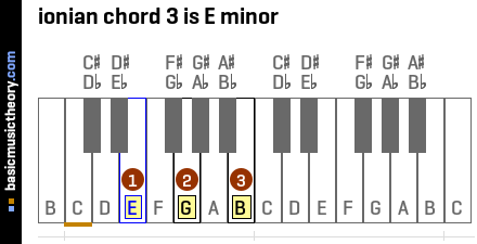 ionian chord 3 is E minor