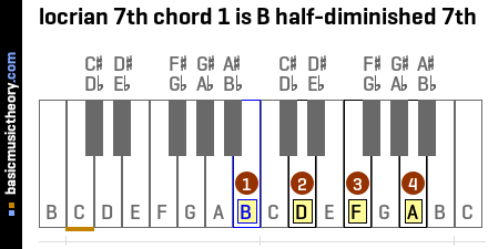 locrian 7th chord 1 is B half-diminished 7th