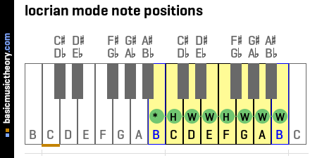 locrian mode note positions