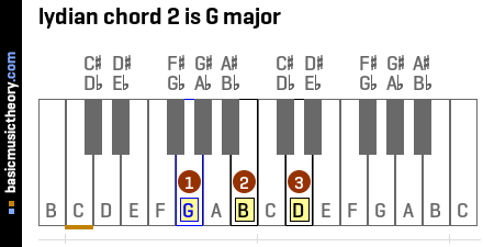 lydian chord 2 is G major