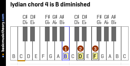 lydian chord 4 is B diminished