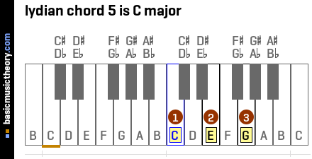 lydian chord 5 is C major