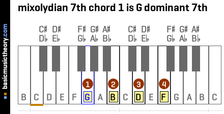 mixolydian 7th chord 1 is G dominant 7th