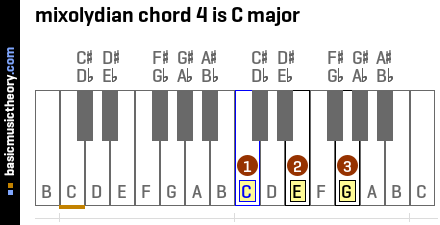 mixolydian chord 4 is C major