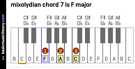 mixolydian chord 7 is F major