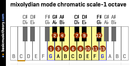 mixolydian mode chromatic scale-1 octave