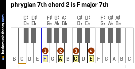 phrygian 7th chord 2 is F major 7th