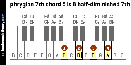 phrygian 7th chord 5 is B half-diminished 7th
