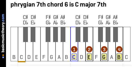 phrygian 7th chord 6 is C major 7th