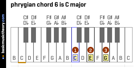 phrygian chord 6 is C major