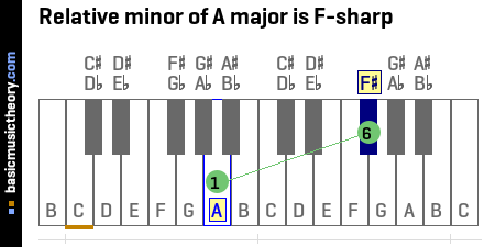Relative minor of A major is F-sharp