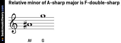 Relative minor of A-sharp major is F-double-sharp