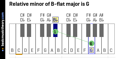 Relative minor of B-flat major is G