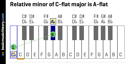 Relative minor of C-flat major is A-flat