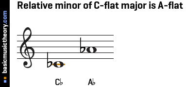 Relative minor of C-flat major is A-flat
