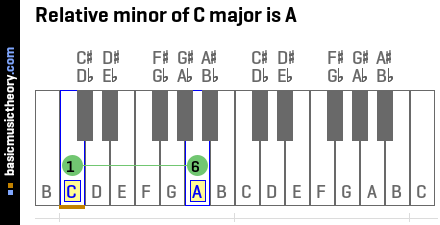 Relative minor of C major is A