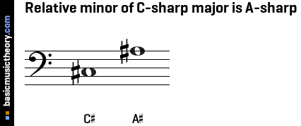 Relative minor of C-sharp major is A-sharp