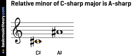 Relative minor of C-sharp major is A-sharp