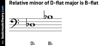 Relative minor of D-flat major is B-flat