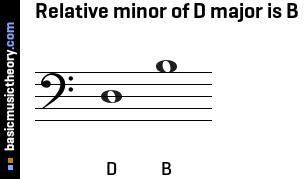 Relative minor of D major is B