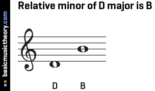 Relative minor of D major is B