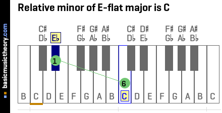 Relative minor of E-flat major is C