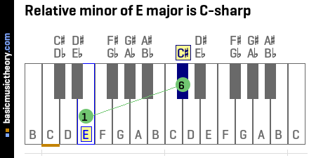 Relative minor of E major is C-sharp