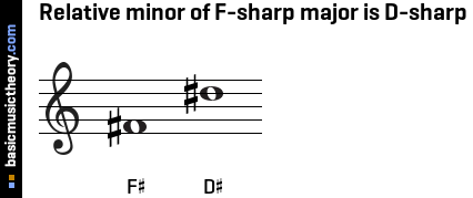 Relative minor of F-sharp major is D-sharp