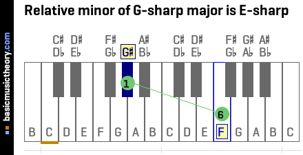 Relative minor of G-sharp major is E-sharp