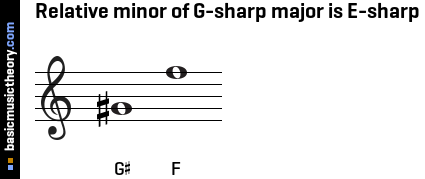 Relative minor of G-sharp major is E-sharp