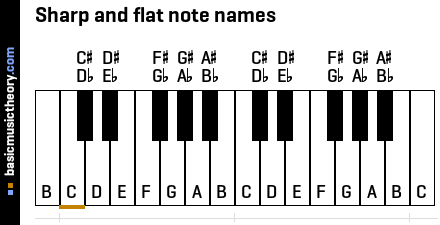Sharp and flat note names